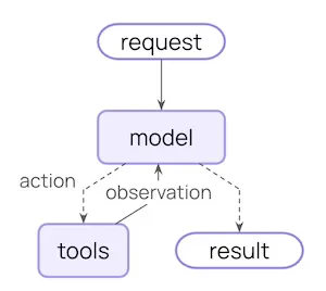 L'Agent Loop, fondamentale dans LangChain