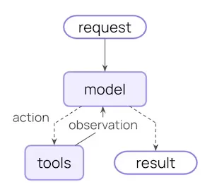 L'Agent Loop, fondamentale dans LangChain