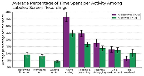Pourcentage moyen de temps passé par activité dans les enregistrements d’écran annotés