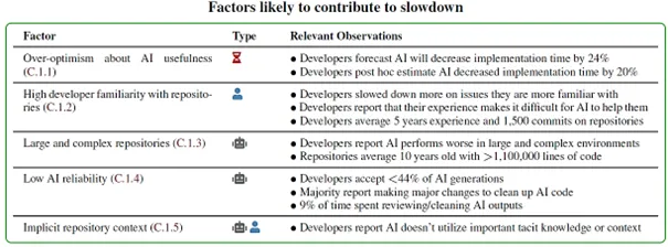 Factors likely to contribute to slowdown