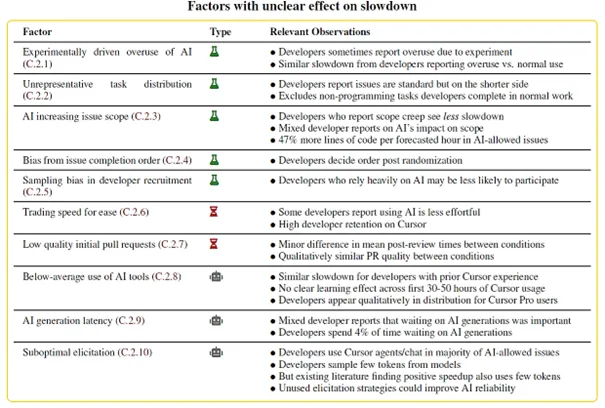Factors with unclear effet on slowdown