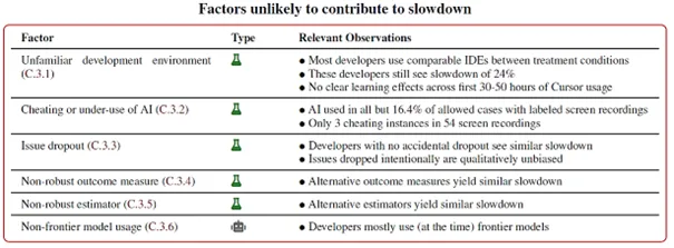 Factors unlikely to contribute to slowdown