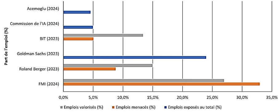 Graphique : Estimations d’emplois exposés, menacés et valorisés par l’IA générative (en % de l’emploi total)