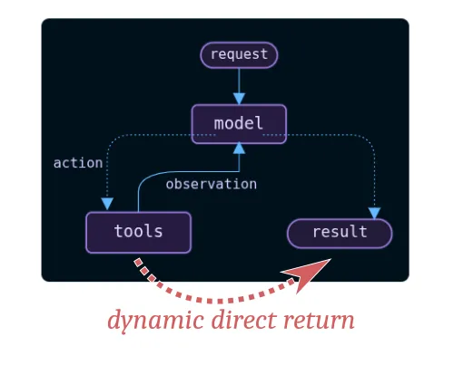 Illustration du dynamic direct return