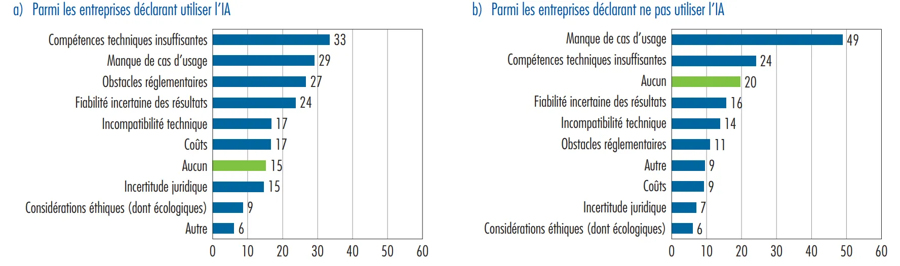 Figure 1 : Type d’outils d’IA générative utilisés (en % des entreprises de 20 salariés et plus déclarant utiliser l’IA générative)