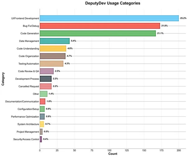 Graphe montrant le taux d'utilisation de DeputyDev pour chaque activité