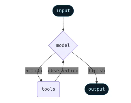 La boucle agentique d'après LangChain