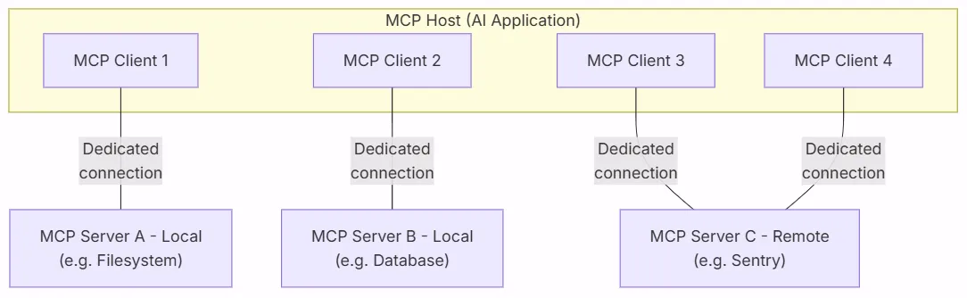 Les principaux éléments d'une architecture MCP