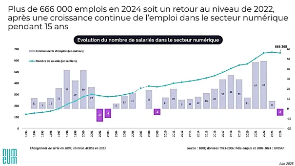 Numeum, Le marché du numérique en France ralenti par une conjoncture défavorable aux investissements, juin 2025
