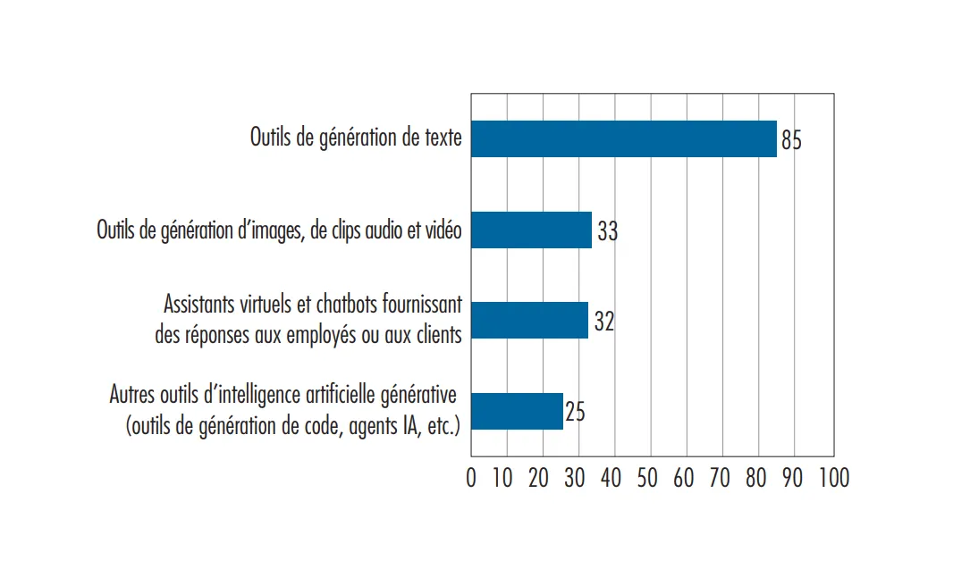 Figure 1 : Type d’outils d’IA générative utilisés (en % des entreprises de 20 salariés et plus déclarant utiliser l’IA générative)