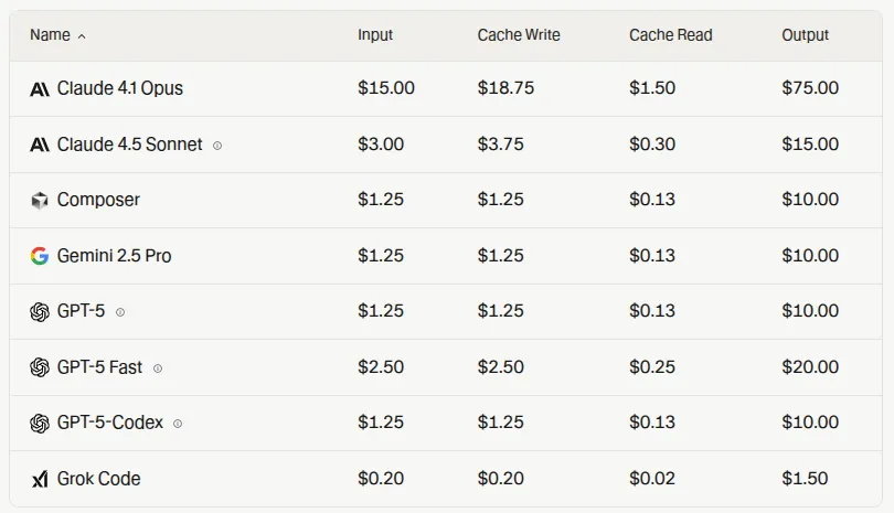 Prix des principaux modèles IA de Cursor en octobre 2025