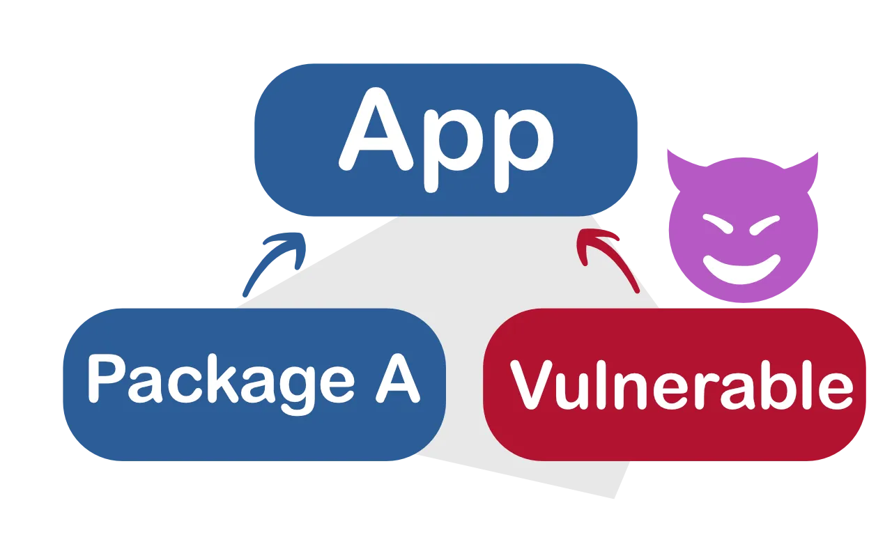 Les composants vulnérables d'une application peuvent transmettre leur vulnérabilités à l'application elle-même.